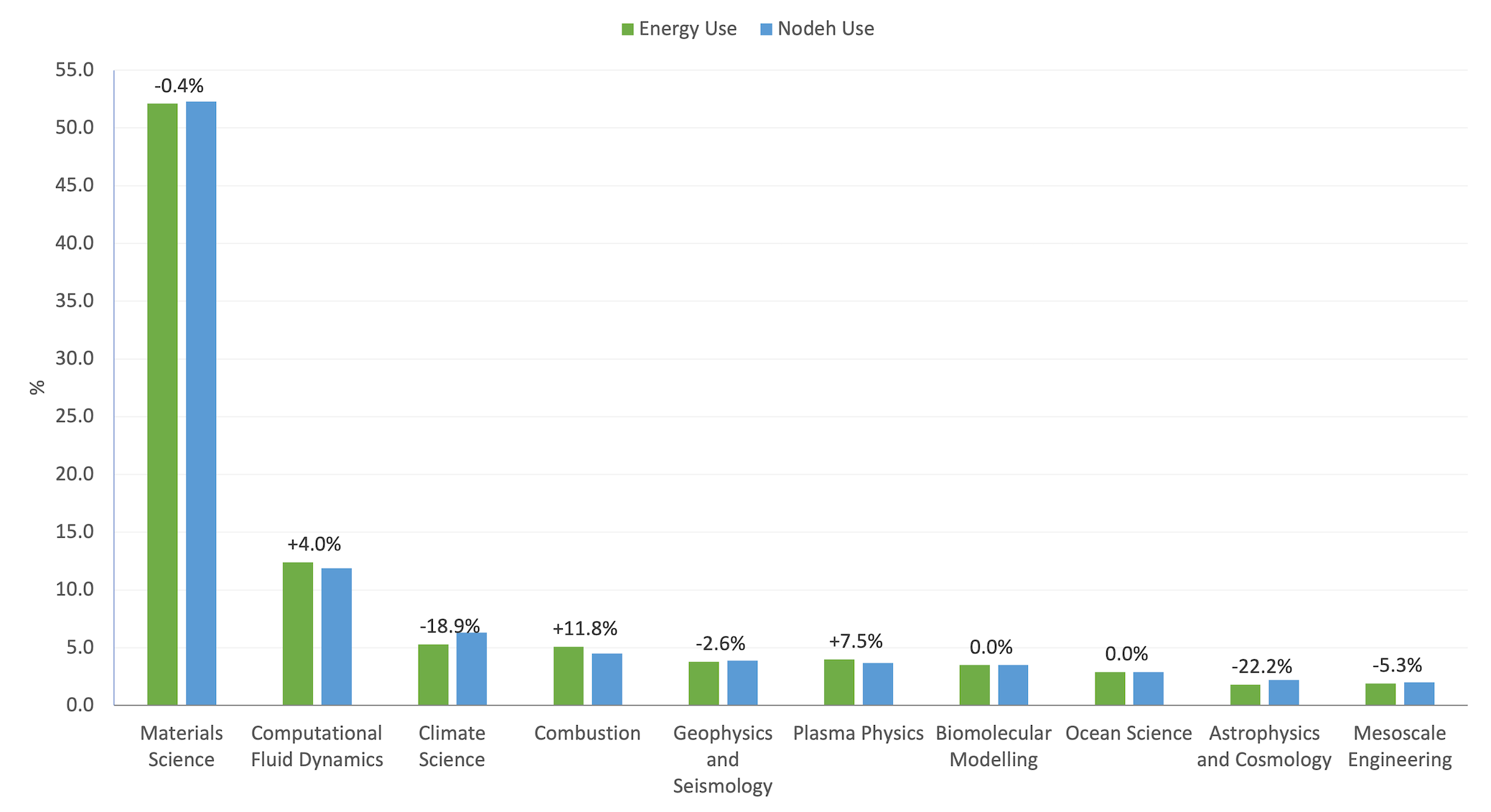 Bar chart comparing energy use and node hour use by research area