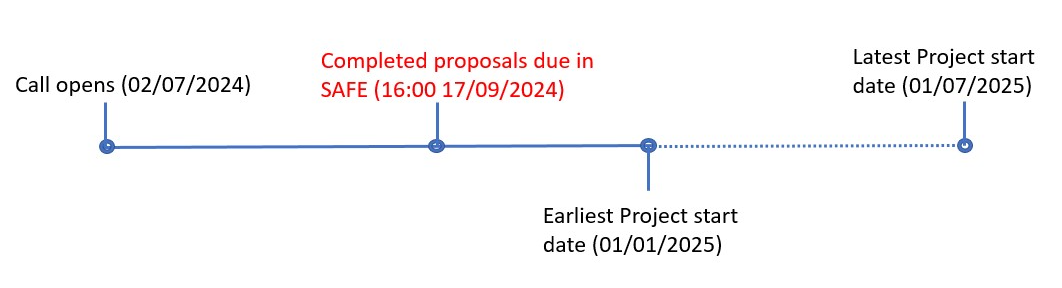 GPU eCSE02 Timeline