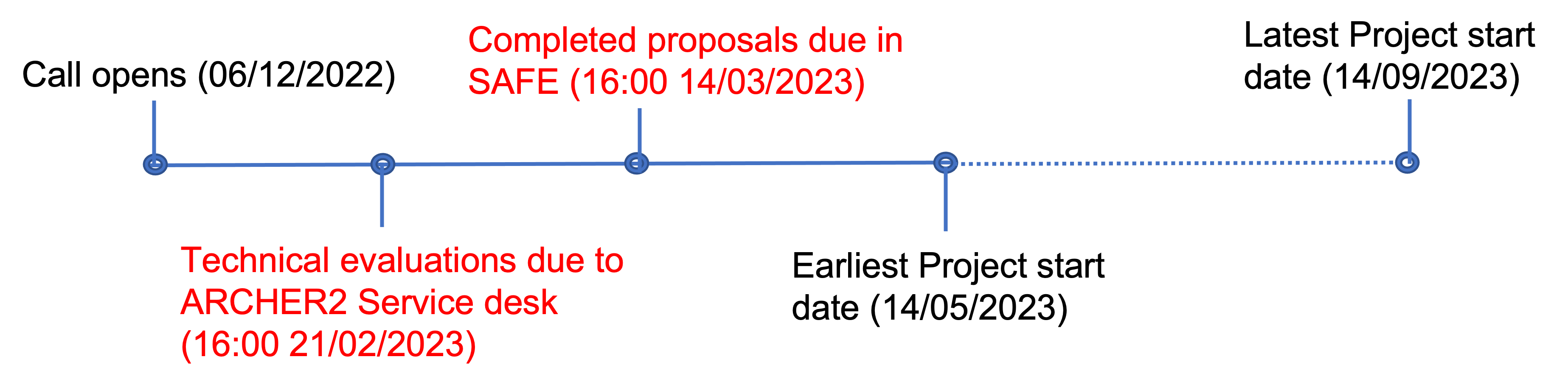 eCSE09 Timeline