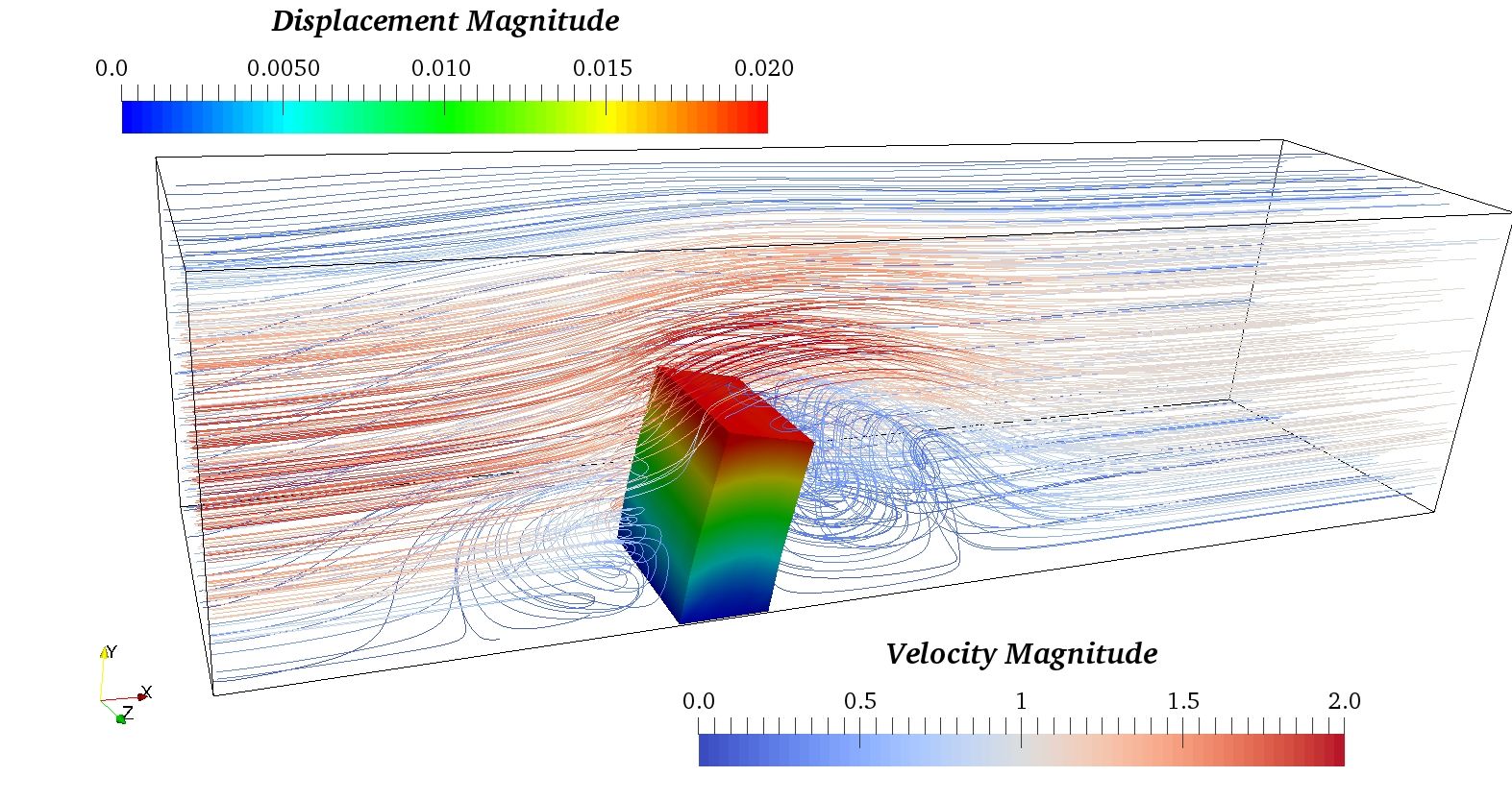 Streamlines (for the fluid domain) and displacement magnitude contour (for the structure domain) for the 3-D flow past elastic beam case with non-linear structure solver