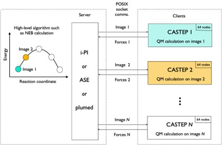 Schematic of client/server configuration.