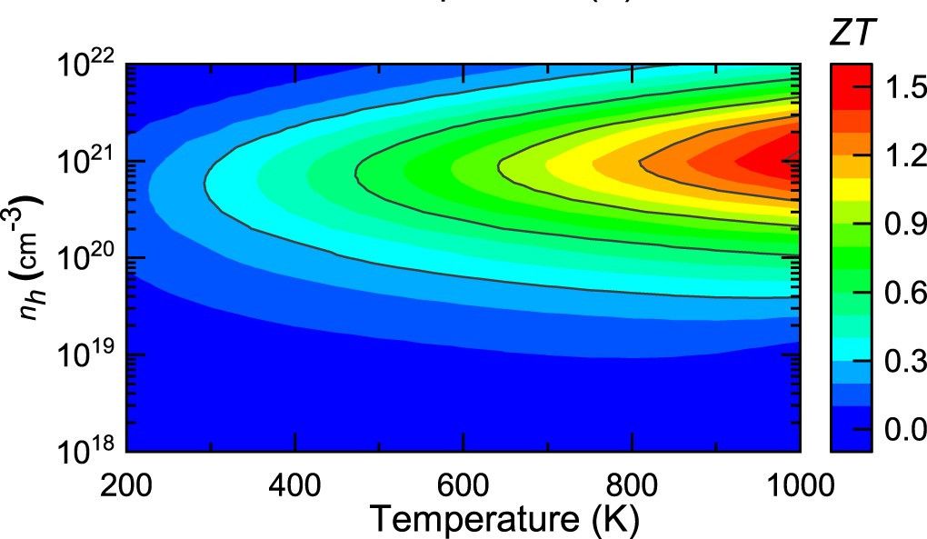 This image shows the thermoelectric figure of merit, ZT, for a then-proposed (since discovered) new material TaFeSb. This is published in:<br> G. Naydenov et al., J. Phys. Mater. 2, 035002 (2019)<br>doi: 10.1088/2515-7639/ab16fb