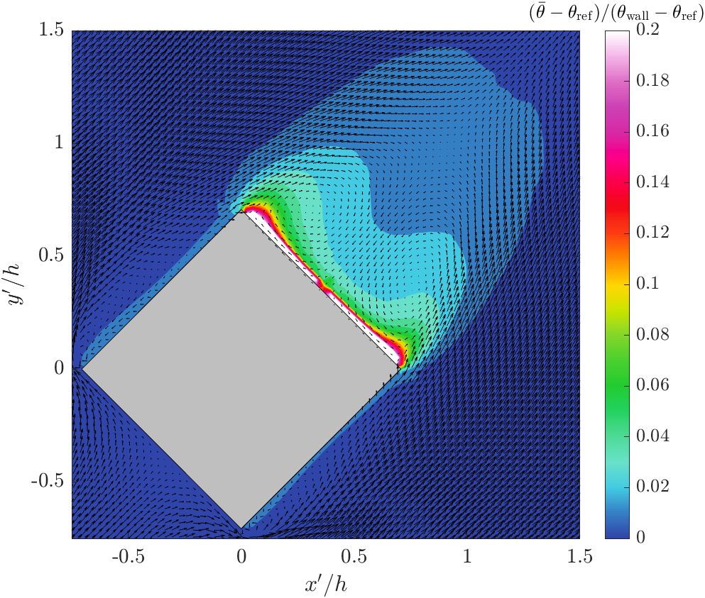 Contours of mean scaled temperature and mean velocity vectors at z/h = 0.5 - rotated