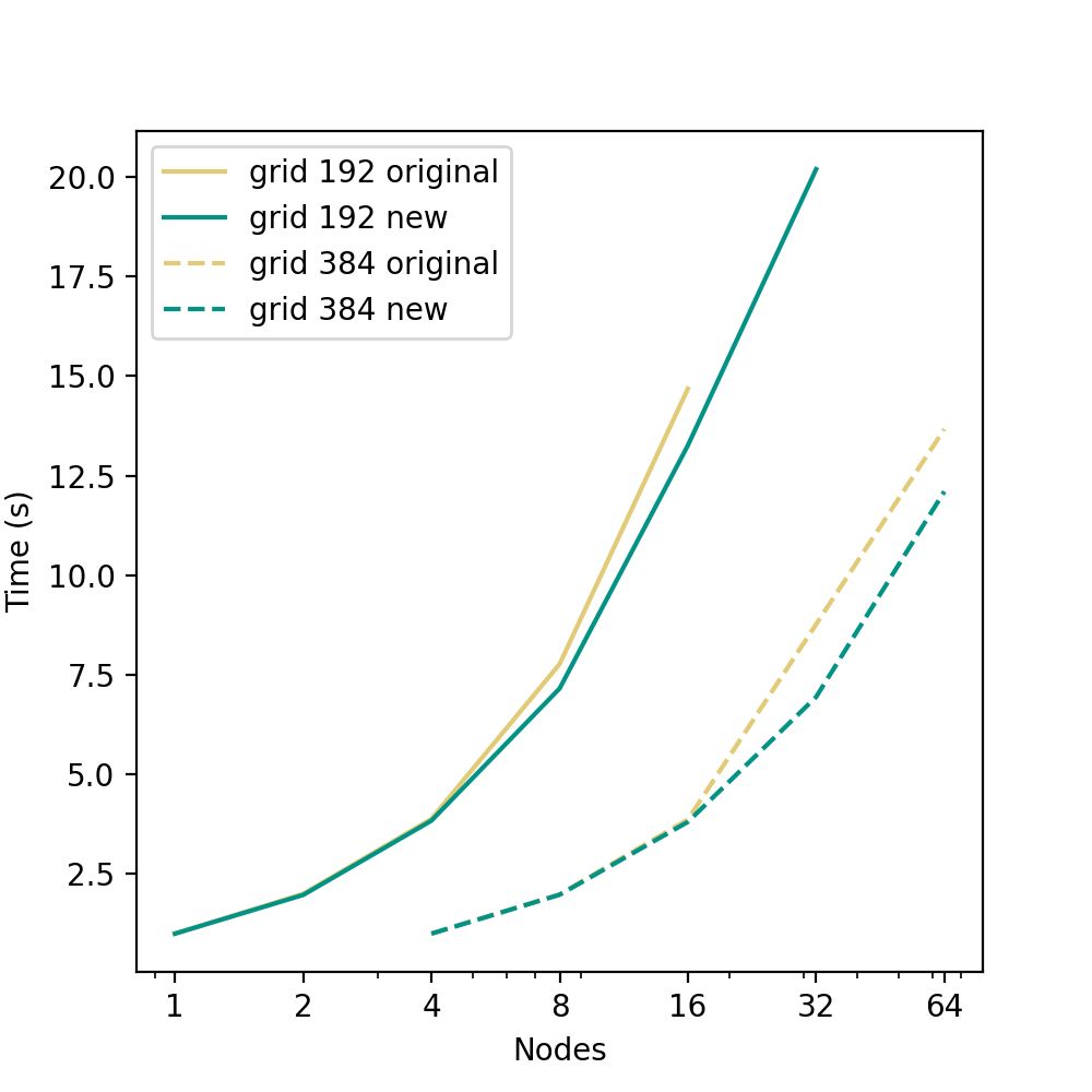 Improving parallel performances of the semi-implicit Particle-In-Cell code ECsim
