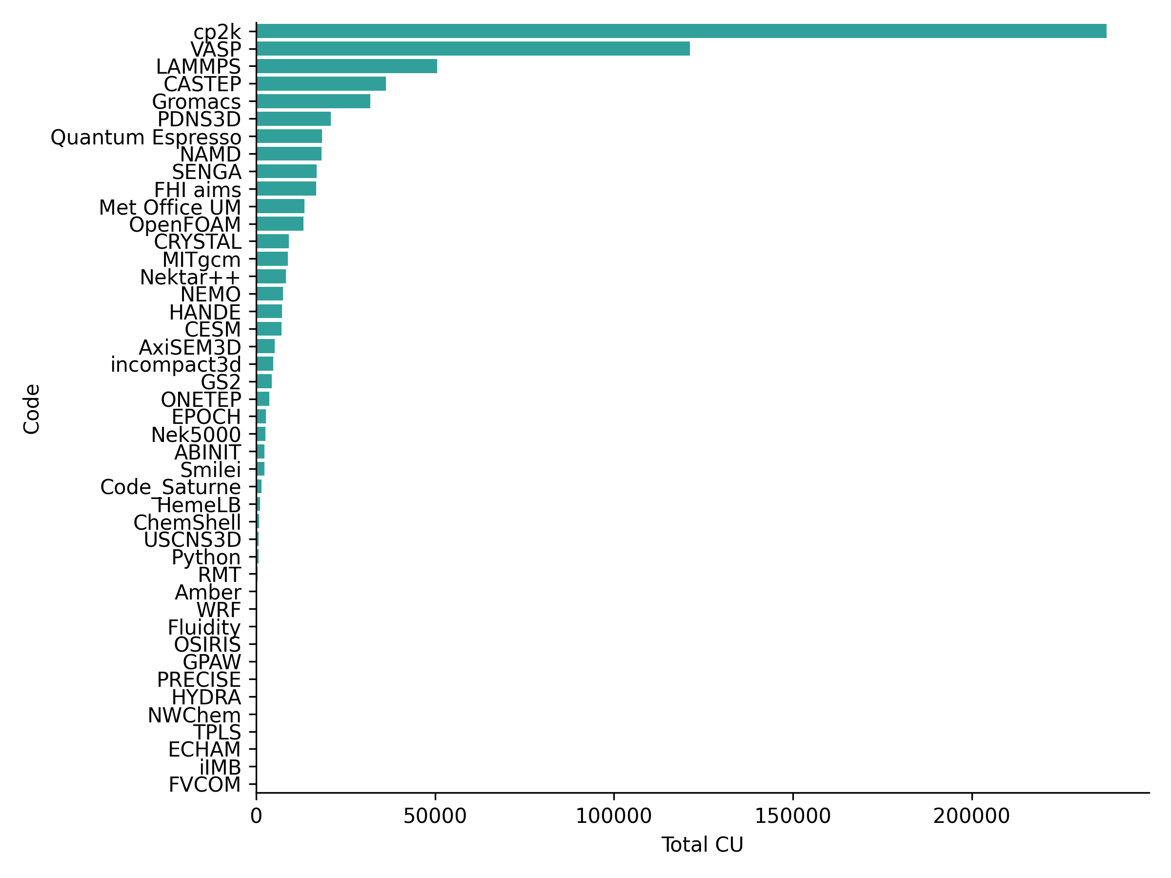 Bar chart of research software usage