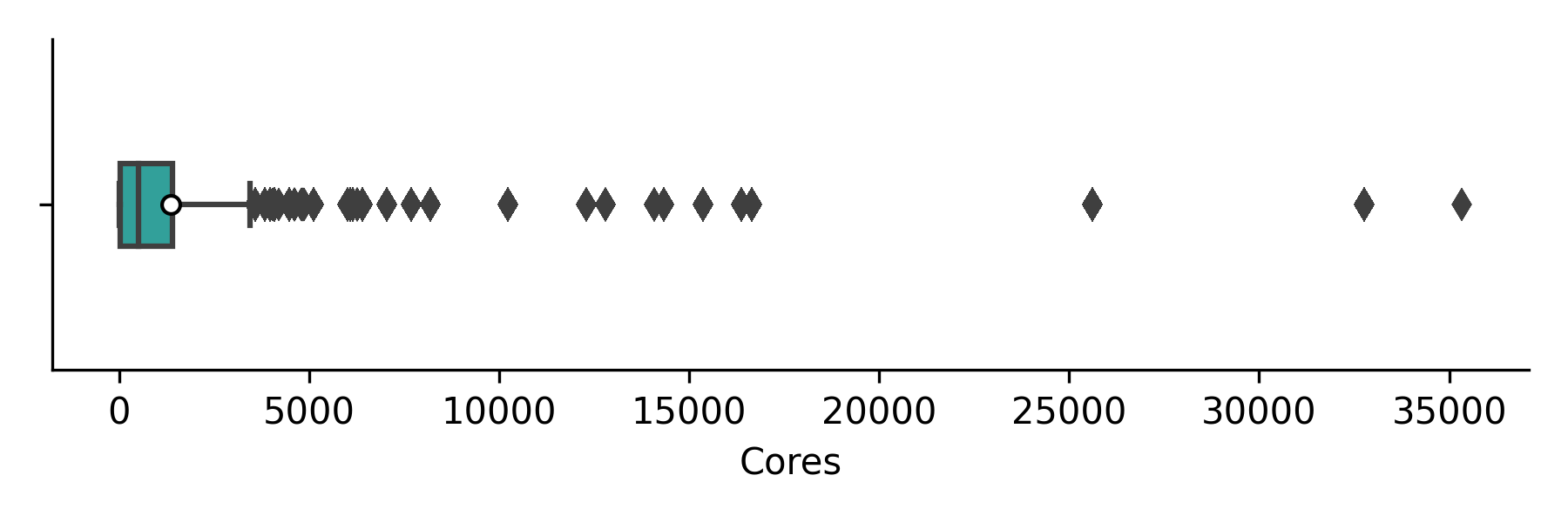 Boxplot of job sizes