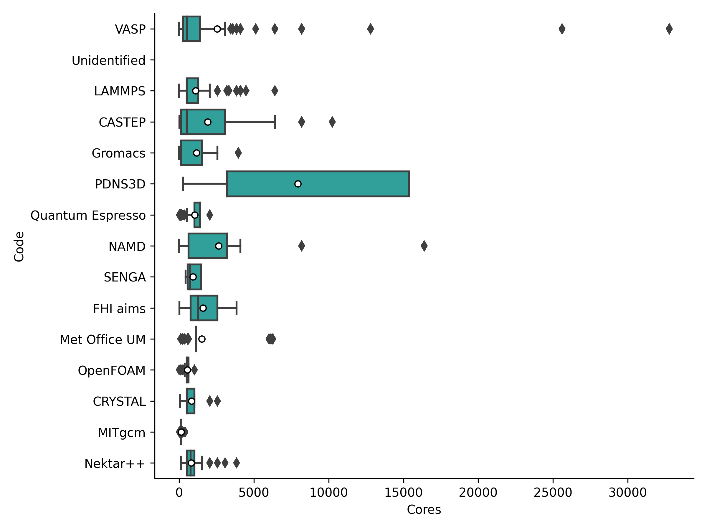 Boxplot of job sizes broken down by code