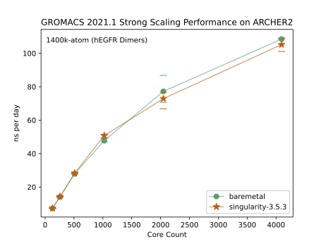 GROMACS 2021.1 1400k-atom benchmark performance on ARCHER2