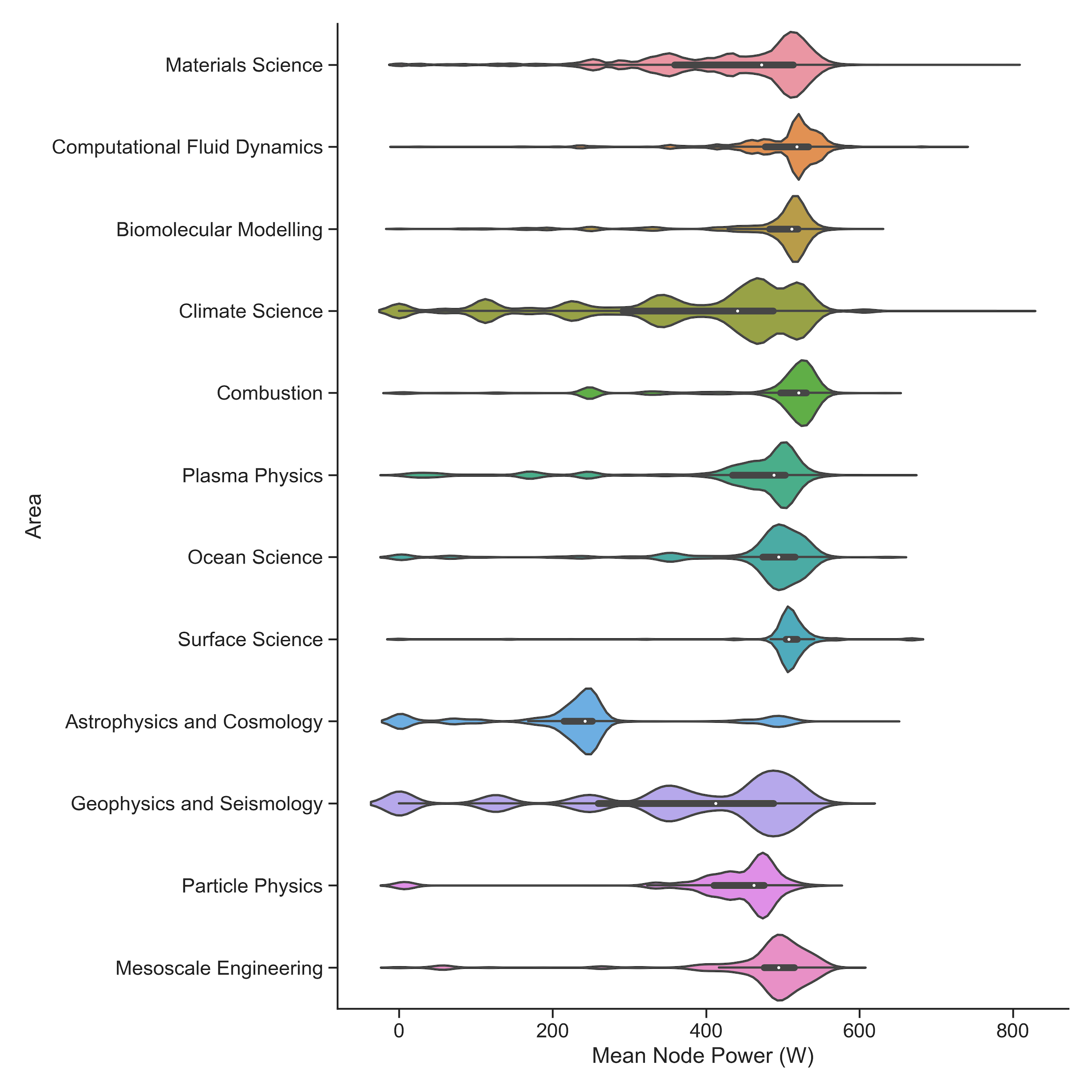 Violin plots of the distribution of node power draw by research area for July 2022