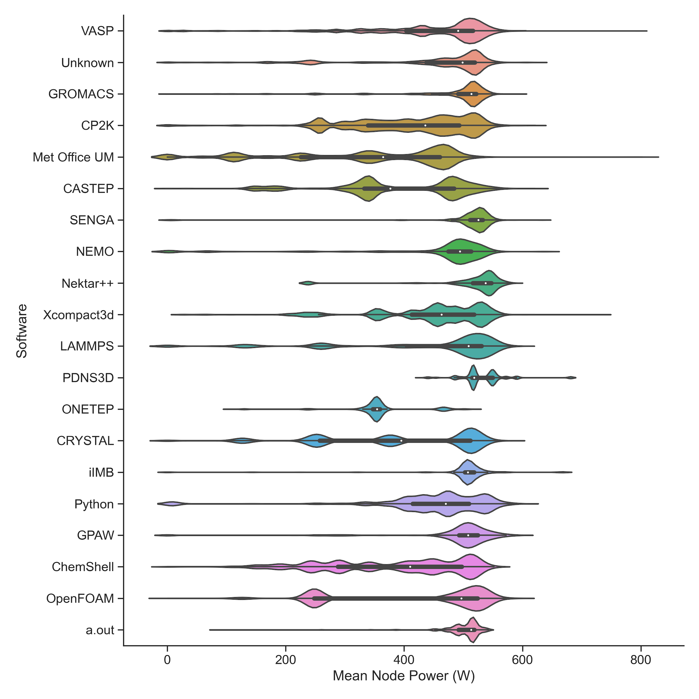 Violin plots of the distribution of node power draw by software for July 2022