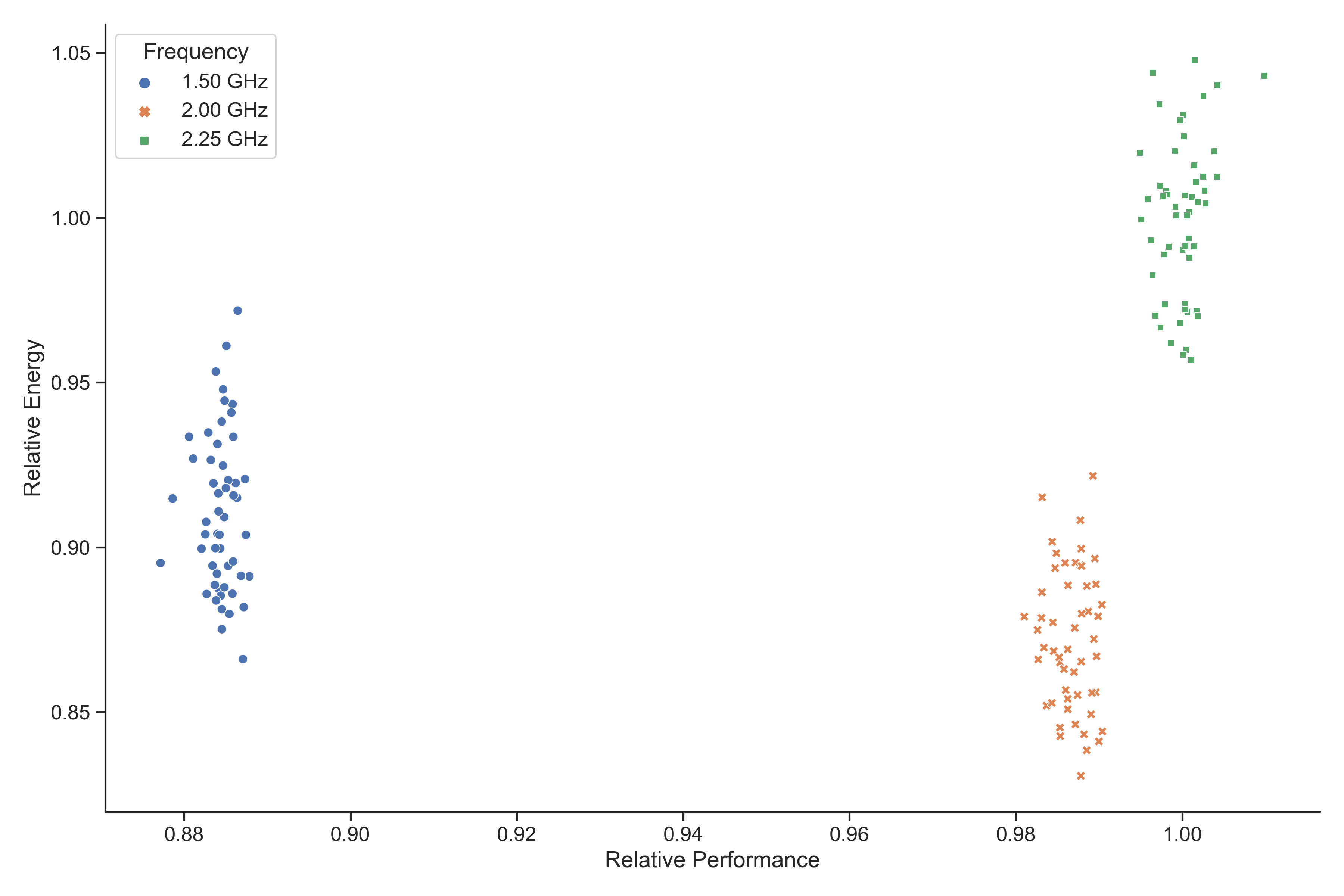 Relative performance against relative total energy use for the CASTEP Al3x3 benchmark