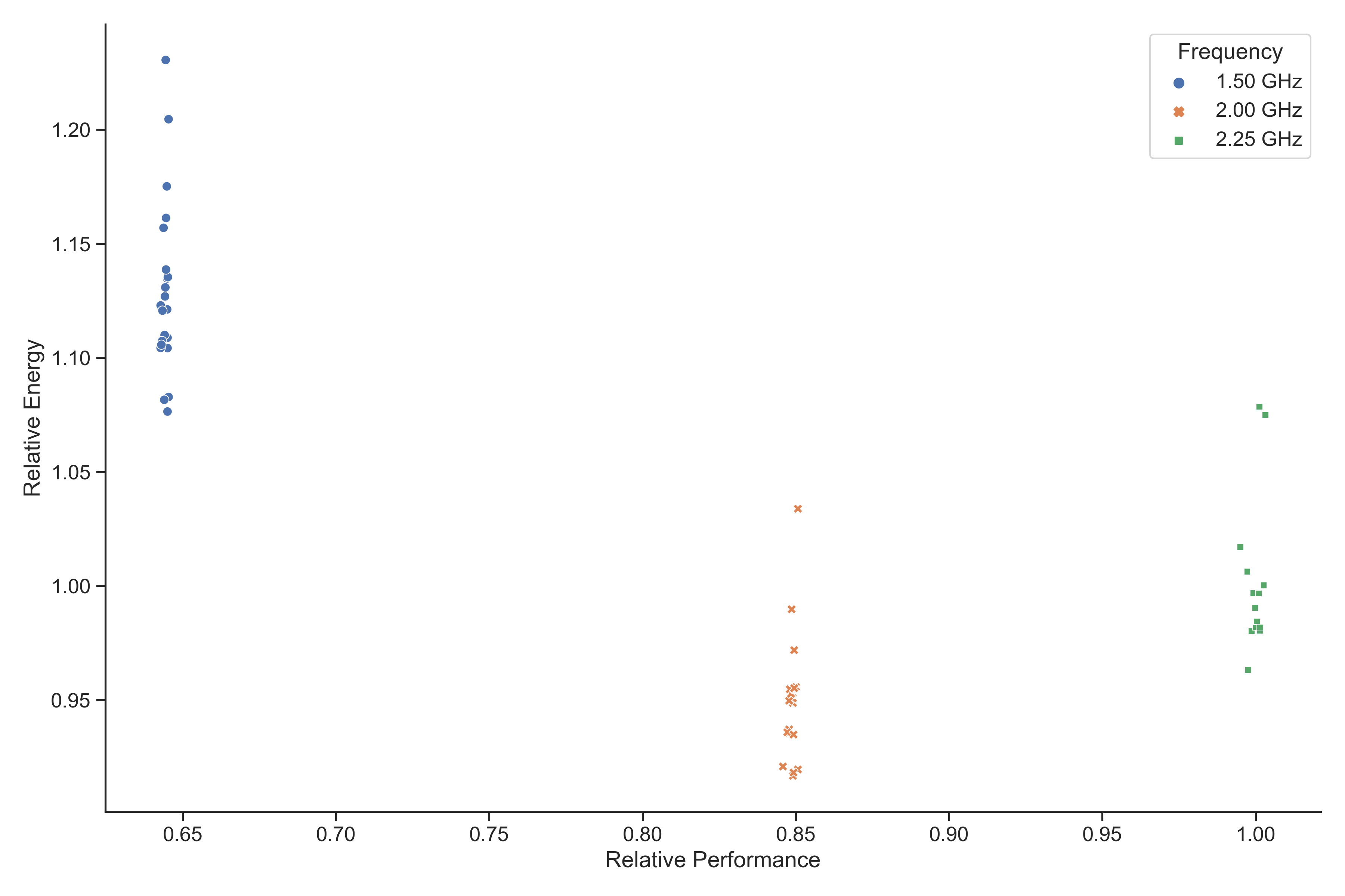 Relative performance against relative total energy use for the GROMACS 1400k benchmark