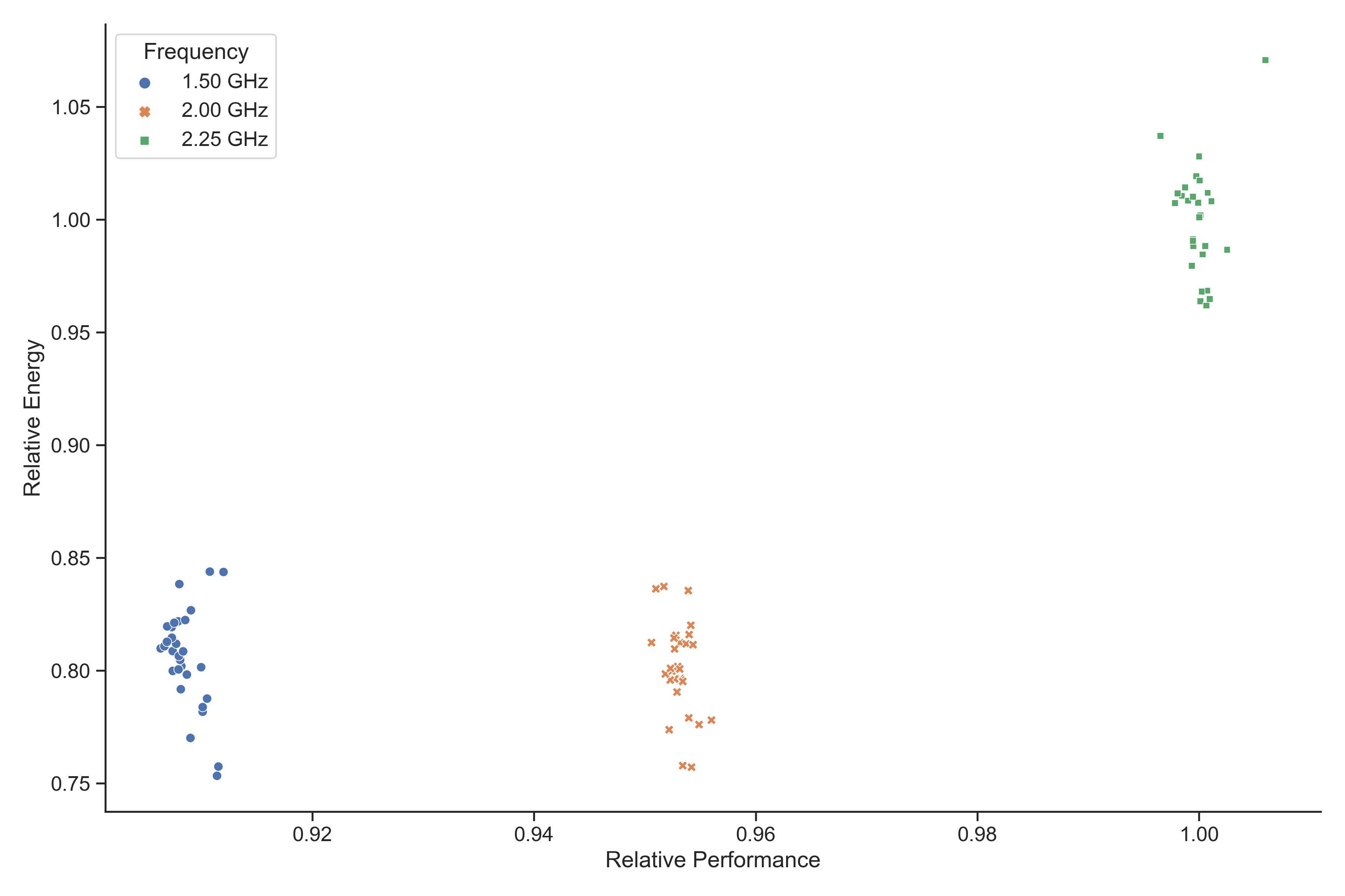 Relative performance against relative total energy use for the OpenSBLI TGV512ss benchmark