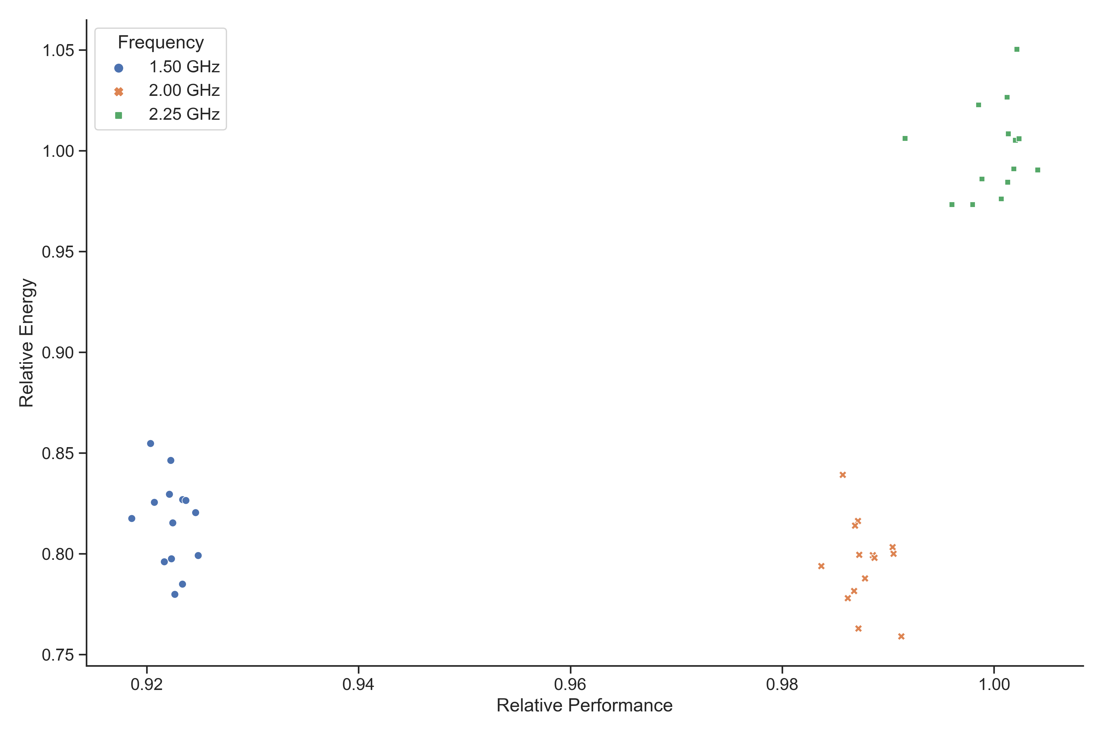 Relative performance against relative total energy use for the VASP TiO2 benchmark