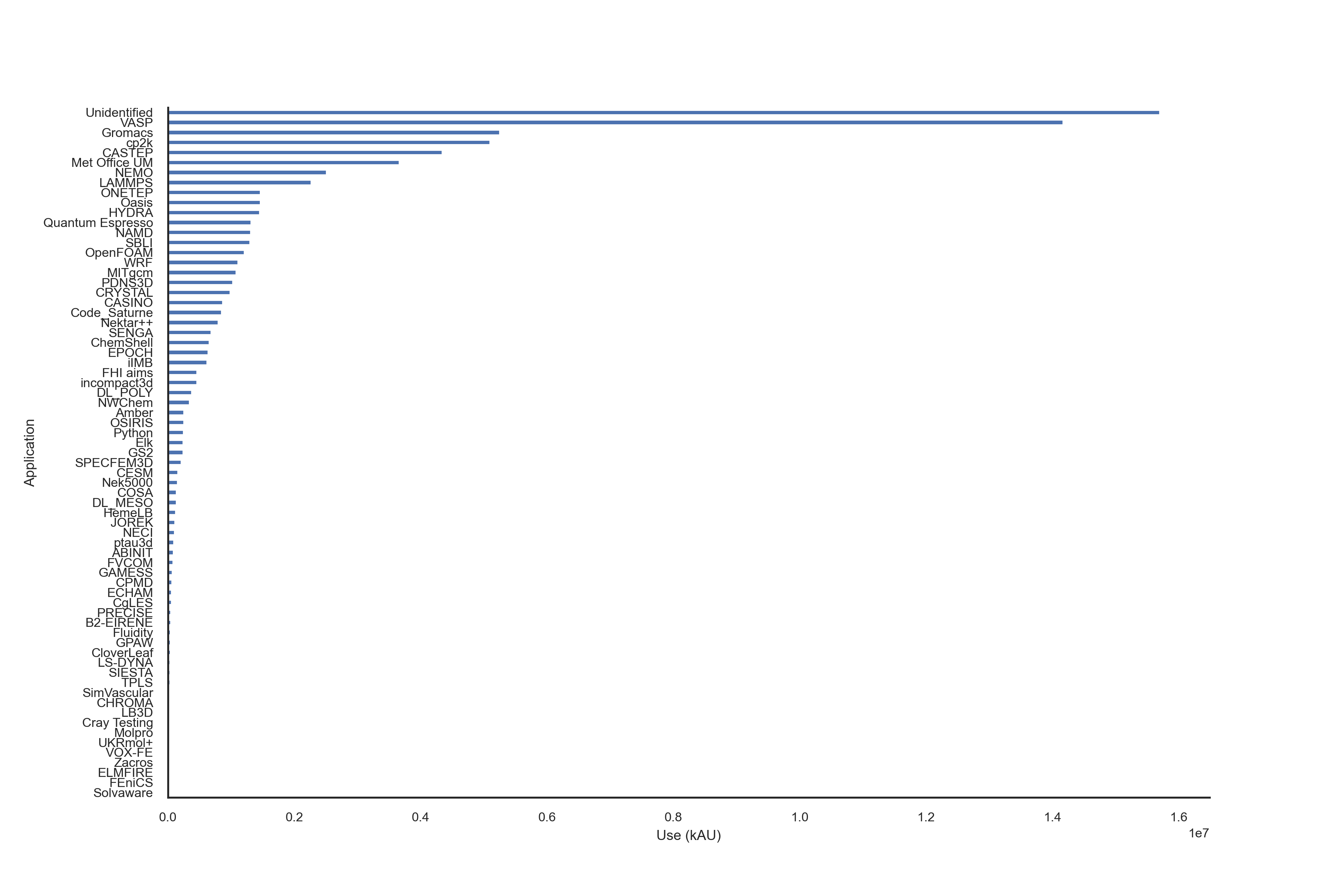 Plot of use by research software on ARCHER