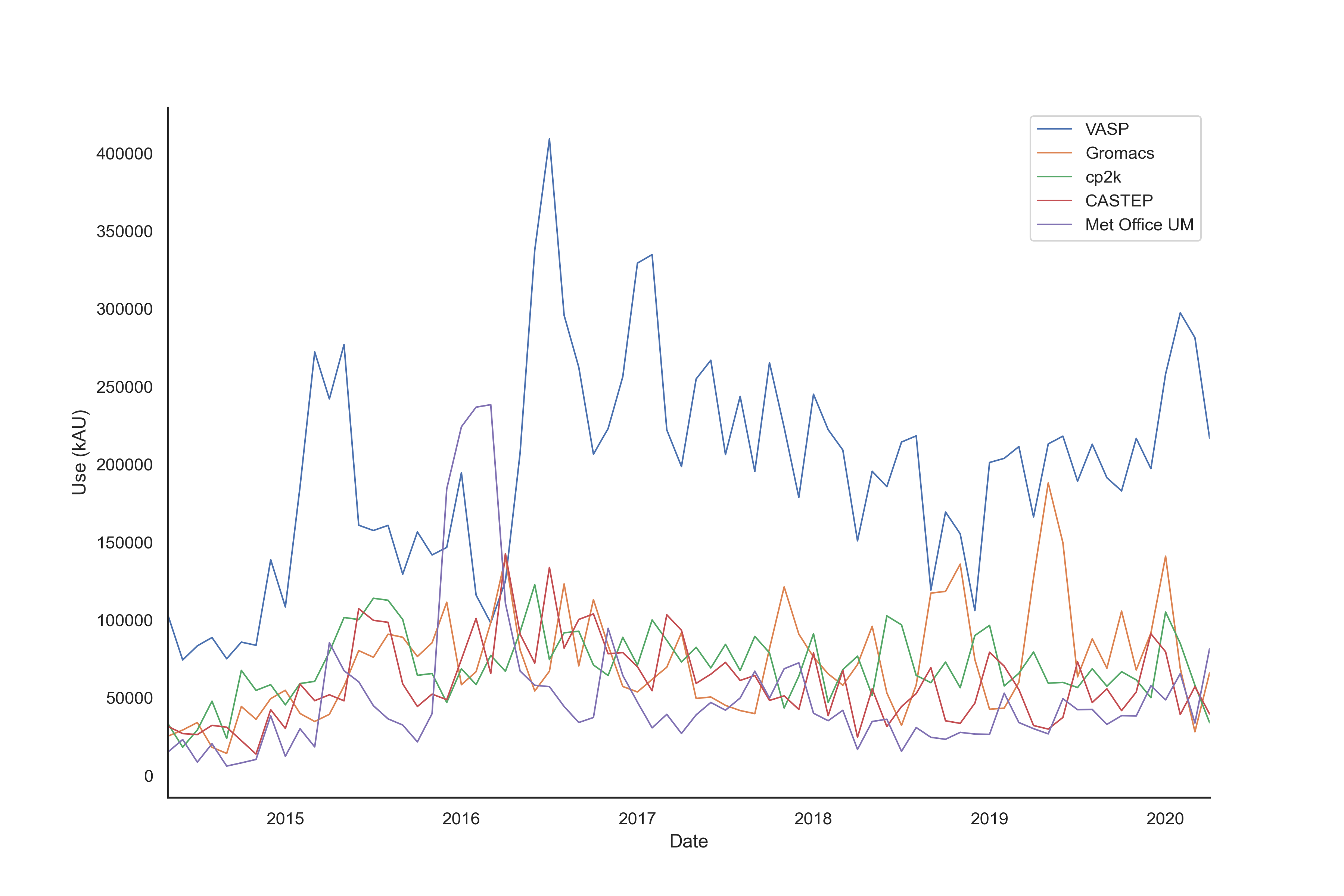 Plot of use by research software on ARCHER over its lifetime