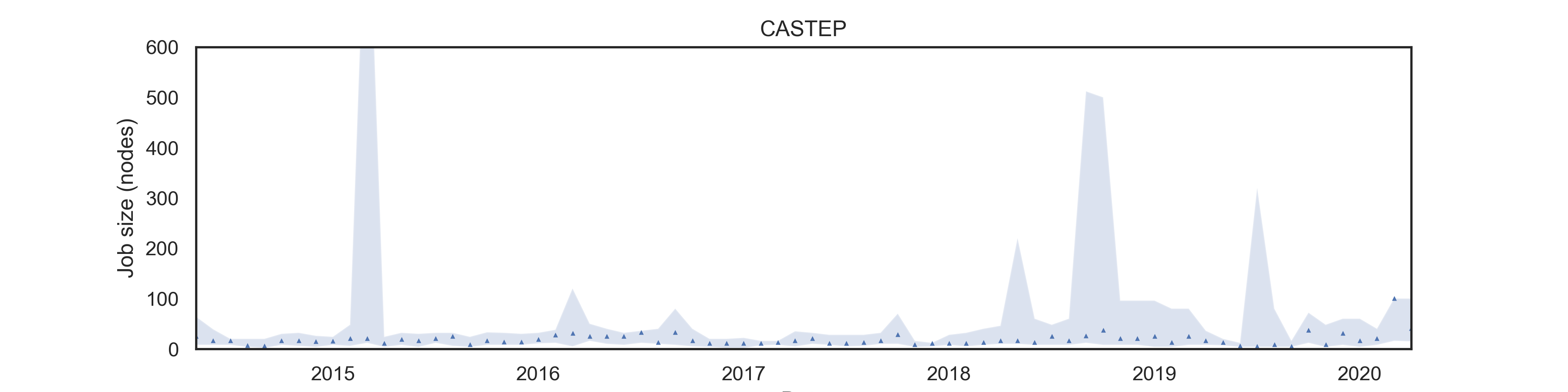 CASTEP job size on ARCHER