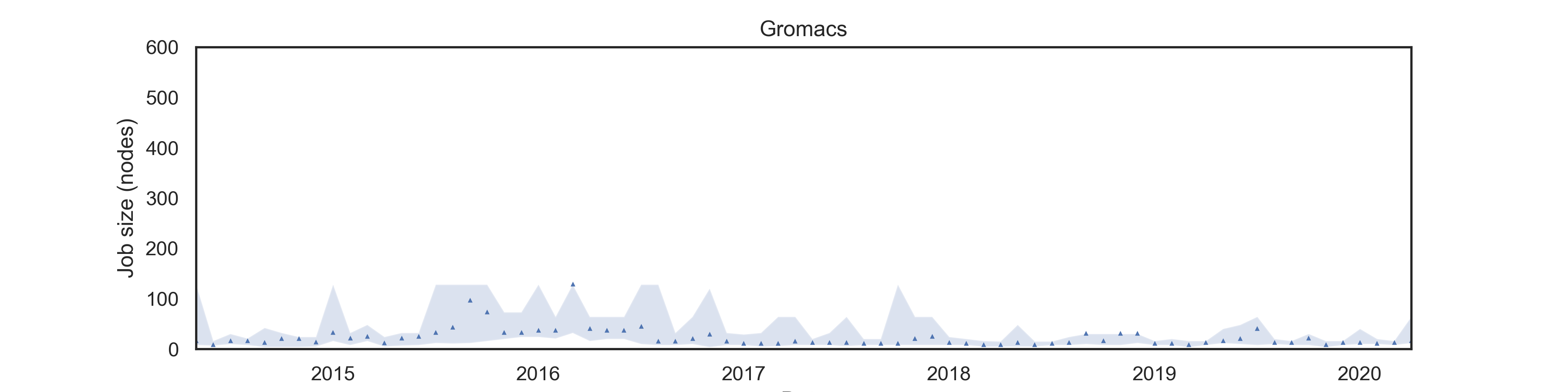 GROMACS job size on ARCHER