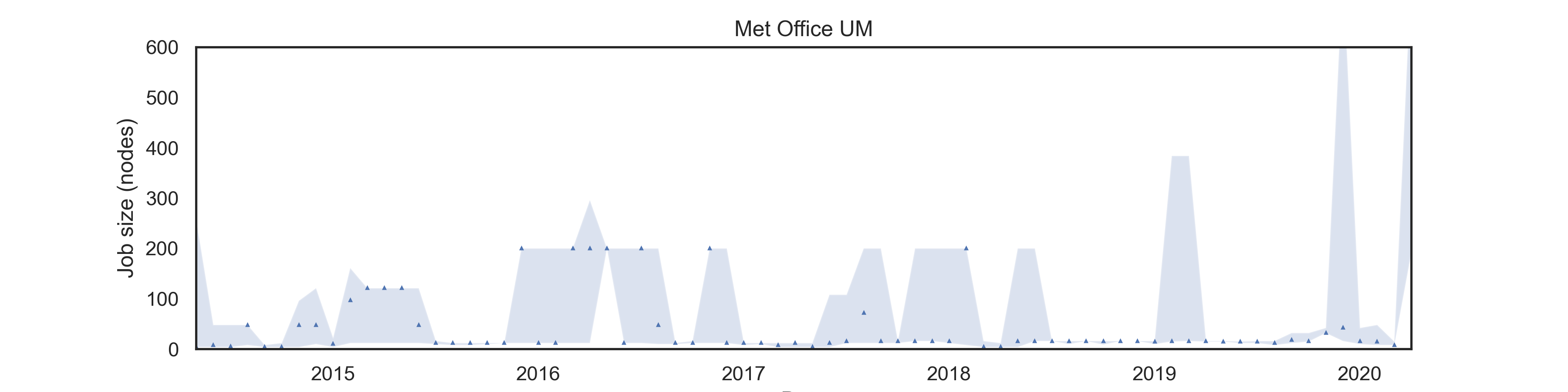 Met Office UM job size on ARCHER