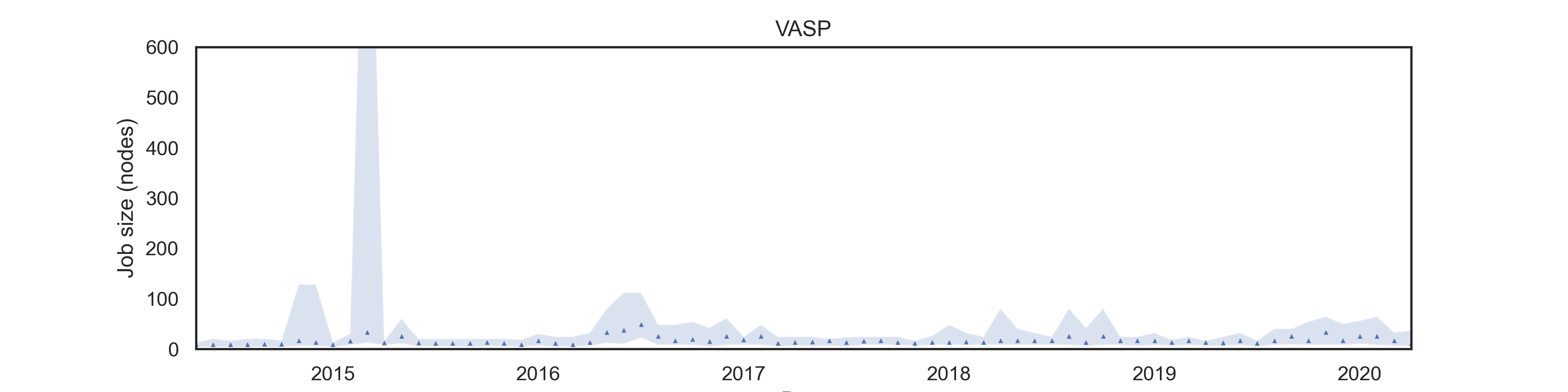 VASP job size on ARCHER