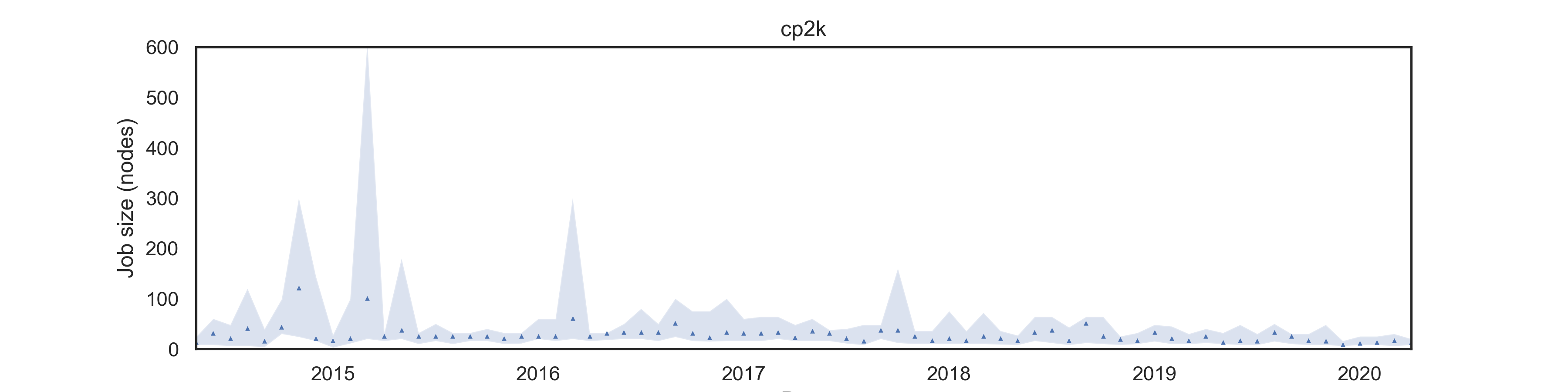 CP2K job size on ARCHER