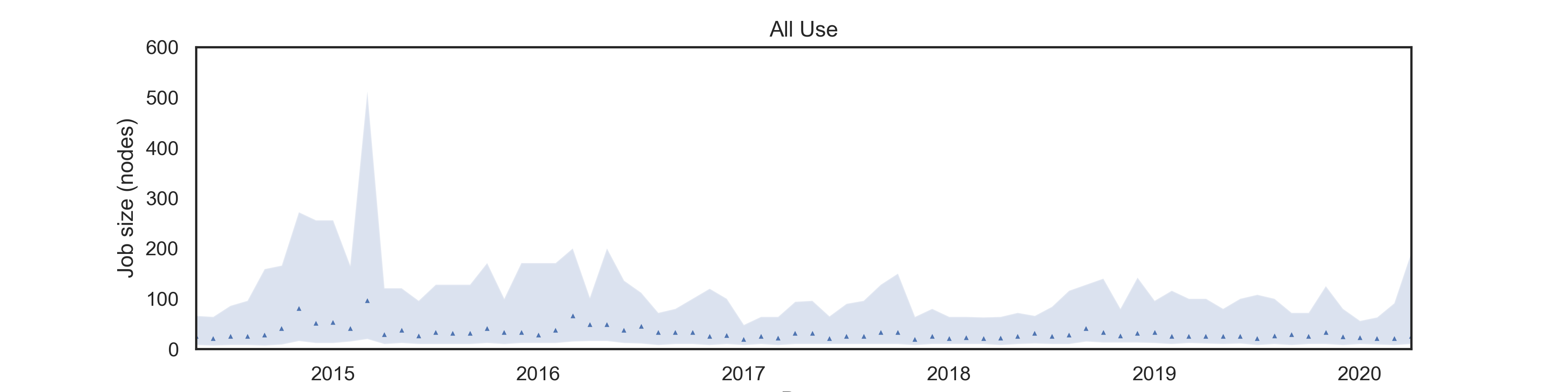 Overall job size on ARCHER