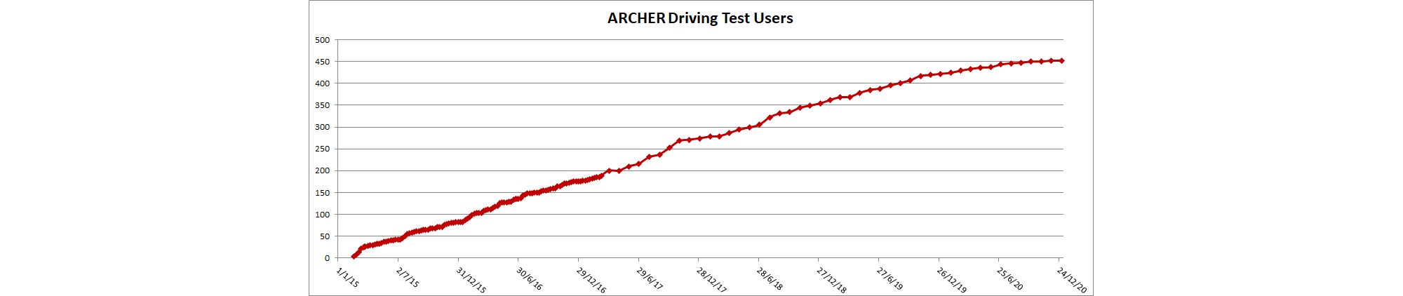 ARCHER Driving Test Users