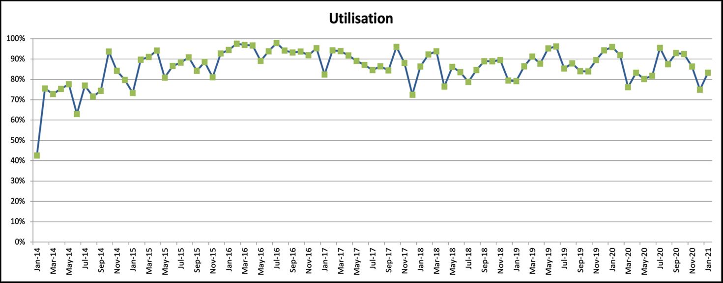 Utilisation of ARCHER