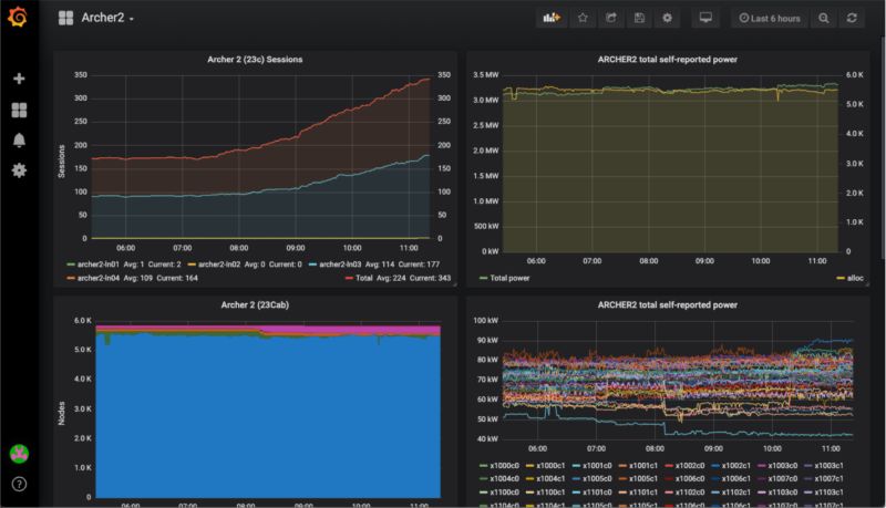 An overview page for a number of ARCHER2 graphs on Grafana