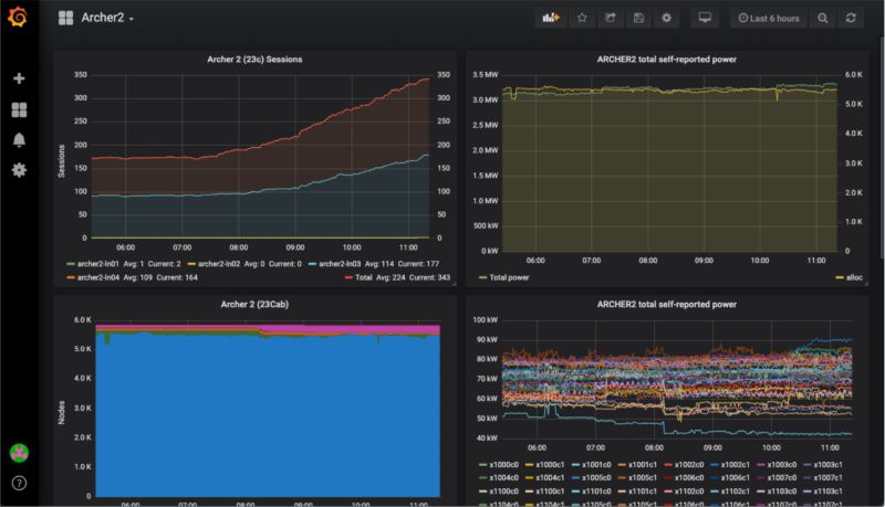 An overview page for a number of ARCHER2 graphs on Grafana