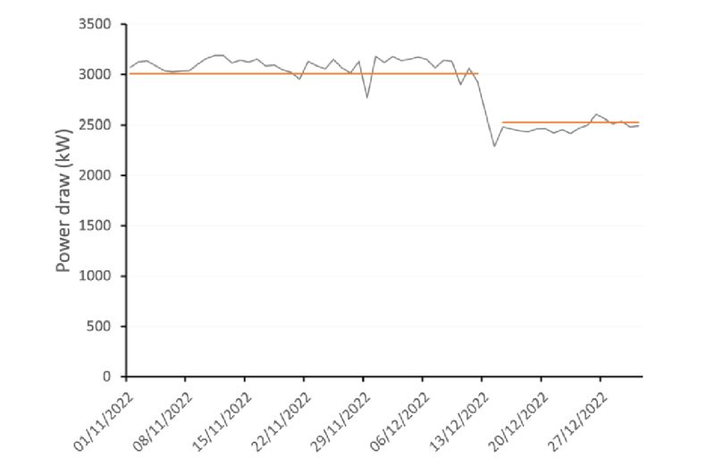 Measured power draw of ARCHER2 compute cabinets