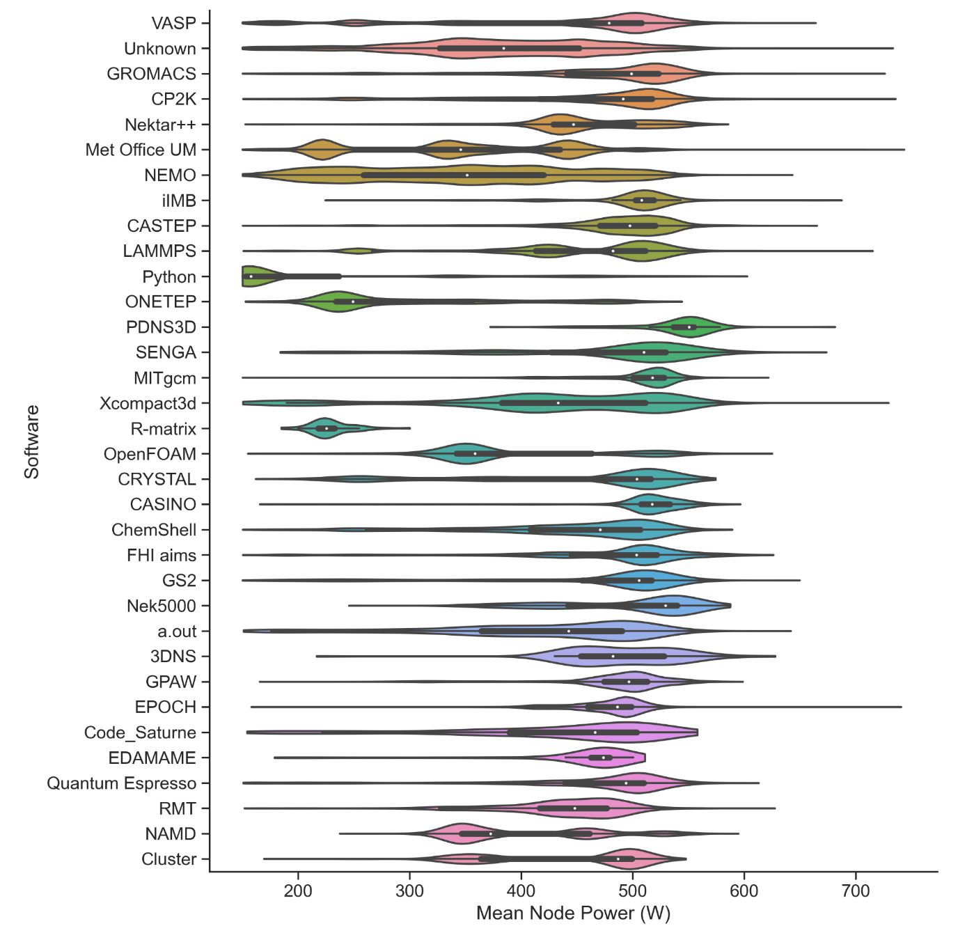 Mean node power distribution weighted by usage in nodeh broken down by software.